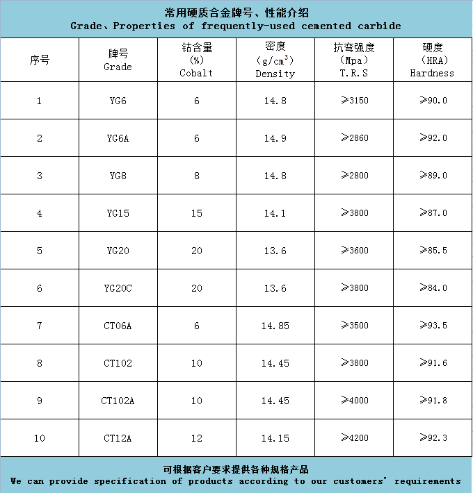 常用硬質(zhì)合金牌號(hào)性能(圖1)